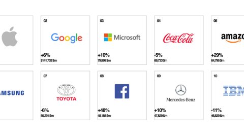 Las 100 marcas más valiosas en el Interbrand Best Global Brands 2017
