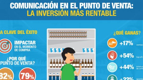 Comunicación en el punto de venta, la inversión que hace la diferencia