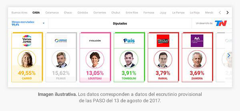 TN.com.ar ofrece el resultado de las elecciones a todos los medios