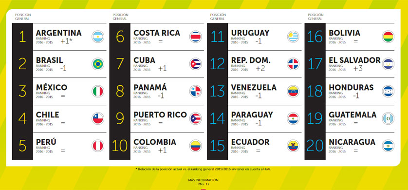 Argentina superó a Brasil en el ranking de Marca País de Latinoamérica