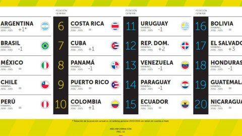 Argentina superó a Brasil en el ranking de Marca País de Latinoamérica