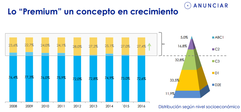 El segmento Premium y la relación con los medios