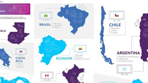 ¿Cuáles son los géneros de TV más vistos en América Latina?