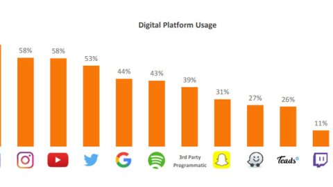 Más del 40% de los anunciantes tuvo problemas de seguridad de marca en sus anuncios digitales