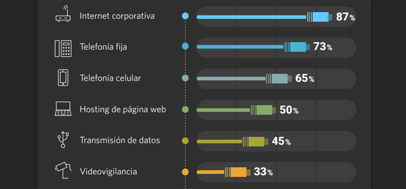 Los servicios tecnológicos más contratados por las pymes argentinas
