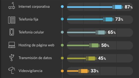 Los servicios tecnológicos más contratados por las pymes argentinas
