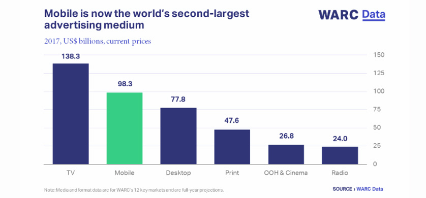 El mobile es el segundo medio de publicidad más grande del mundo