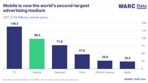 El mobile es el segundo medio de publicidad más grande del mundo