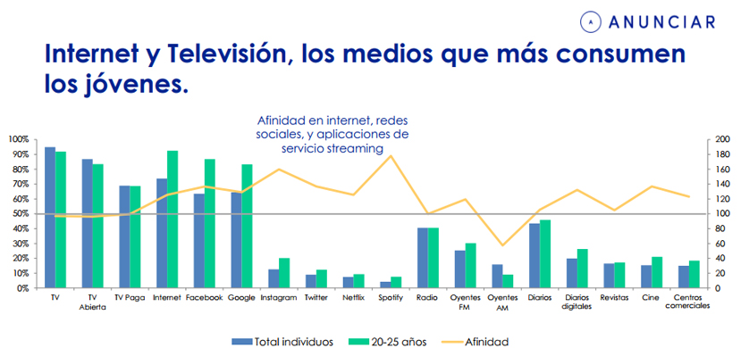 Radiografía del consumo de medios de los jóvenes en Argentina