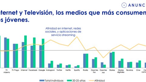 Radiografía del consumo de medios de los jóvenes en Argentina