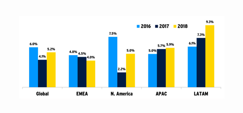 La inversión publicitaria global crecerá 5% en 2018 (en América Latina 9,3%)