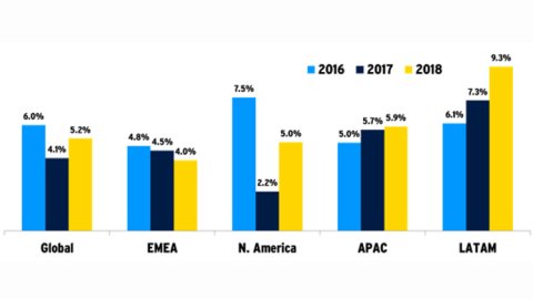 La inversión publicitaria global crecerá 5% en 2018 (en América Latina 9,3%)