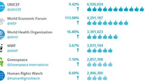 El uso de las redes sociales en los organismos internacionales