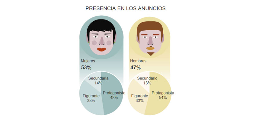 El sexismo subliminal sigue presente en los anuncios de televisión
