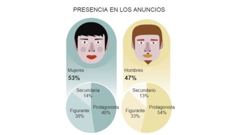 El sexismo subliminal sigue presente en los anuncios de televisión