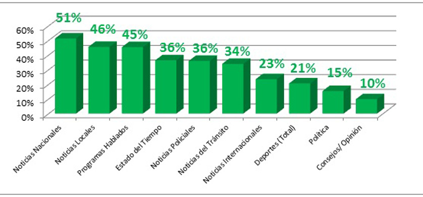 ¿Cómo es el consumo de radio de los argentinos?