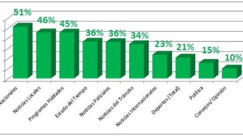 ¿Cómo es el consumo de radio de los argentinos?