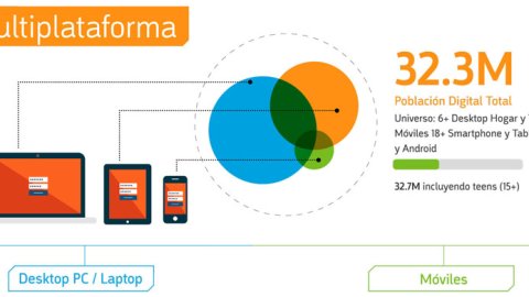En Argentina hay 32 millones de personas conectadas a Internet, según comScore