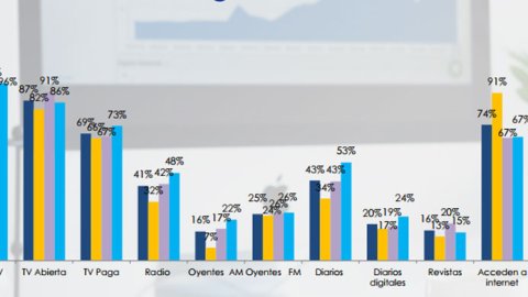 La TV sigue siendo el medio de mayor consumo en Argentina