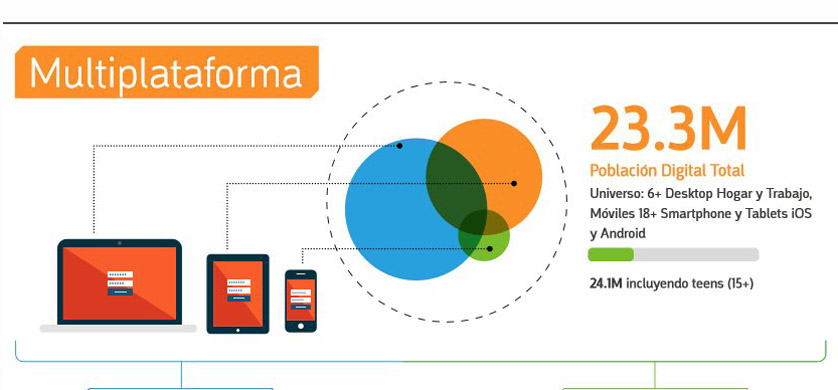 En Colombia hay más de 23 millones de conectados a Internet