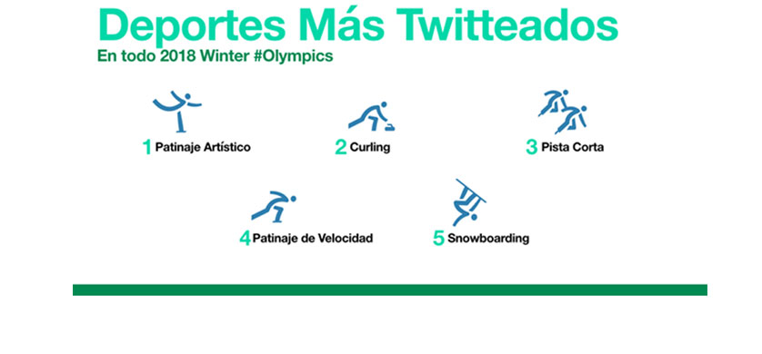 Lo mejor de los Juegos Olímpicos de invierno 2018 en Twitter
