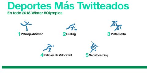 Lo mejor de los Juegos Olímpicos de invierno 2018 en Twitter