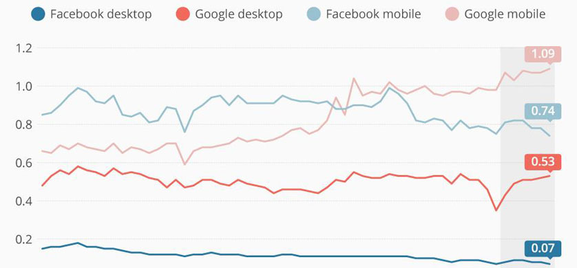 Fuentes de tráfico: Google reemplaza a Facebook como el preferido de los medios