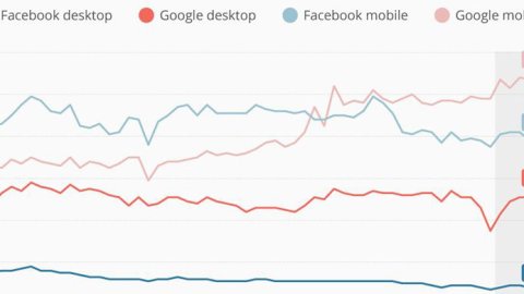 Fuentes de tráfico: Google reemplaza a Facebook como el preferido de los medios