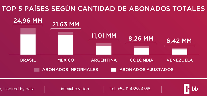 Durante 2017 se sumaron 1,400 millones de suscriptores a la TV Paga en la región
