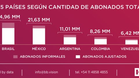 Durante 2017 se sumaron 1,400 millones de suscriptores a la TV Paga en la región