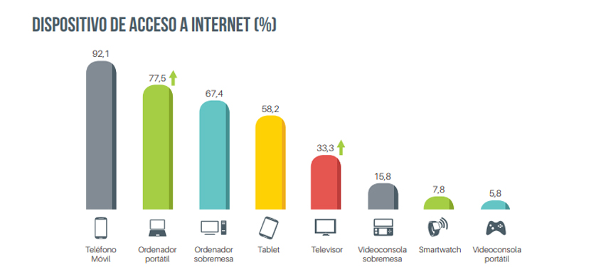 El celular es el dispositivo más elegido para acceder a Internet