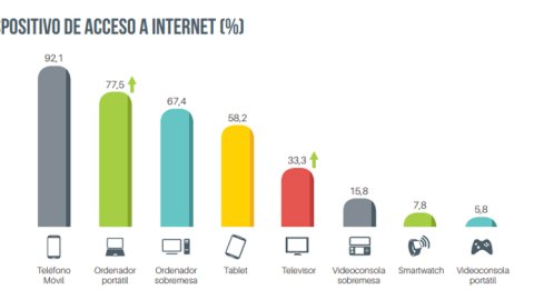 El celular es el dispositivo más elegido para acceder a Internet