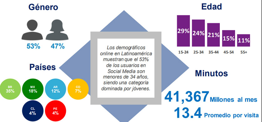 Los medios en Argentina generaron 1.6 billones de acciones en redes sociales durante 2017