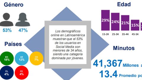 Los medios en Argentina generaron 1.6 billones de acciones en redes sociales durante 2017