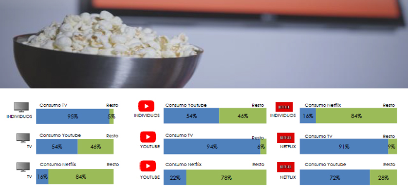 Informe Anunciar: La TV lidera en el consumo y se diversifica en su uso