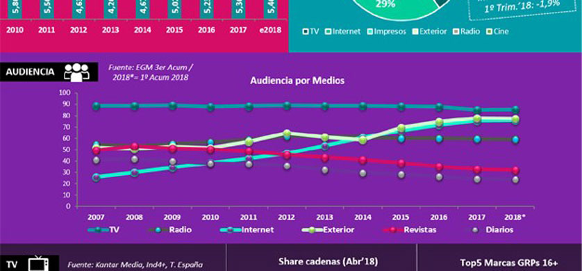 La inversión publicitaria en España aumenta un 3,2%