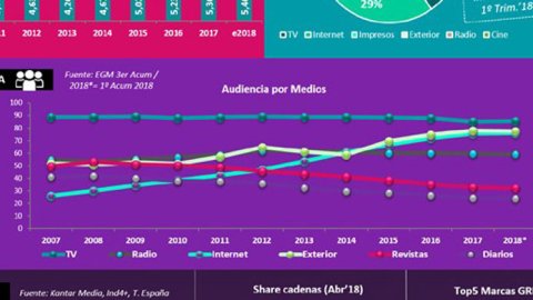 La inversión publicitaria en España aumenta un 3,2%