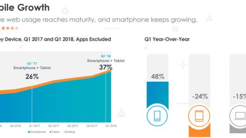 Los dispositivos móviles ya representan el 50% de las compras online en Latinoamérica