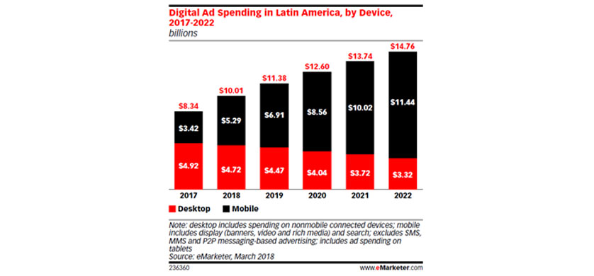 Estiman que más del 50% de la pauta digital será mobile en 2018