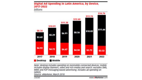 Estiman que más del 50% de la pauta digital será mobile en 2018
