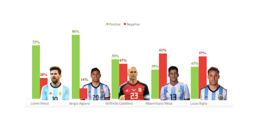 comScore: las tendencias en redes sociales durante el Mundial