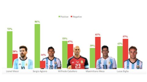 comScore: las tendencias en redes sociales durante el Mundial