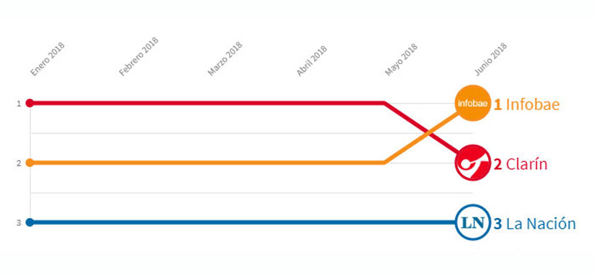 Infobae se transformó en el medio digital más leído de Argentina