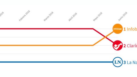 Infobae se transformó en el medio digital más leído de Argentina