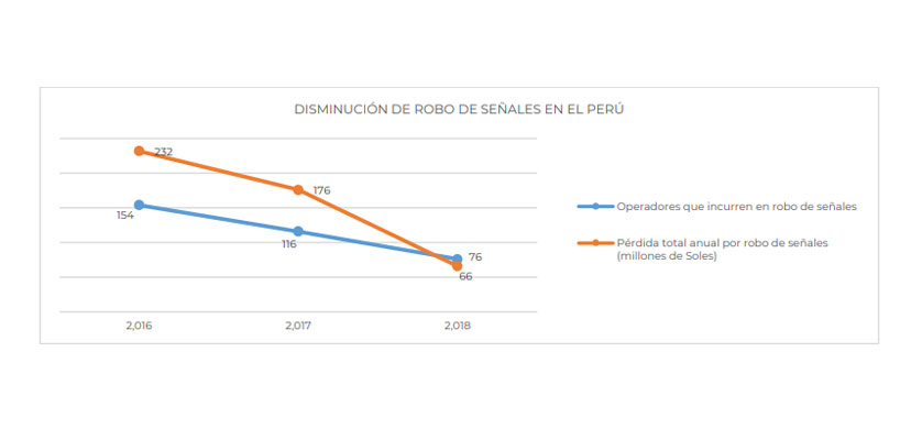 En Perú disminuyó un 51% el robo de señales de TV paga