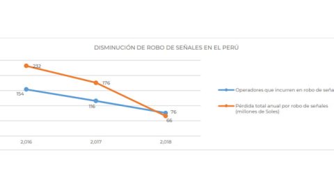 En Perú disminuyó un 51% el robo de señales de TV paga