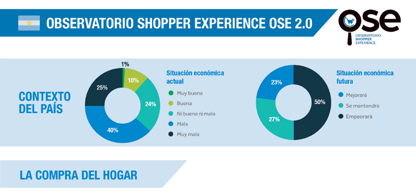 El perfil de los compradores argentinos en supermercados
