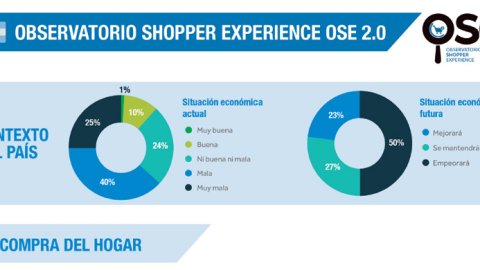 El perfil de los compradores argentinos en supermercados