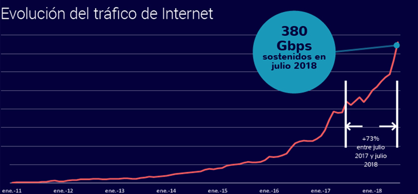 El 40% de las conexiones de internet de Argentina no superan los 6 Megas