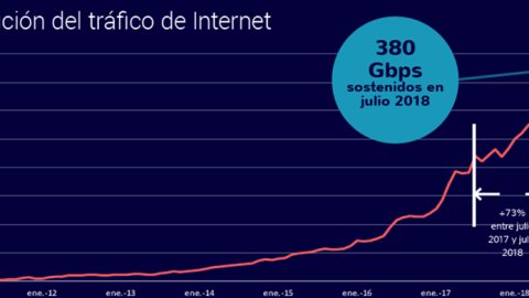 El 40% de las conexiones de internet de Argentina no superan los 6 Megas